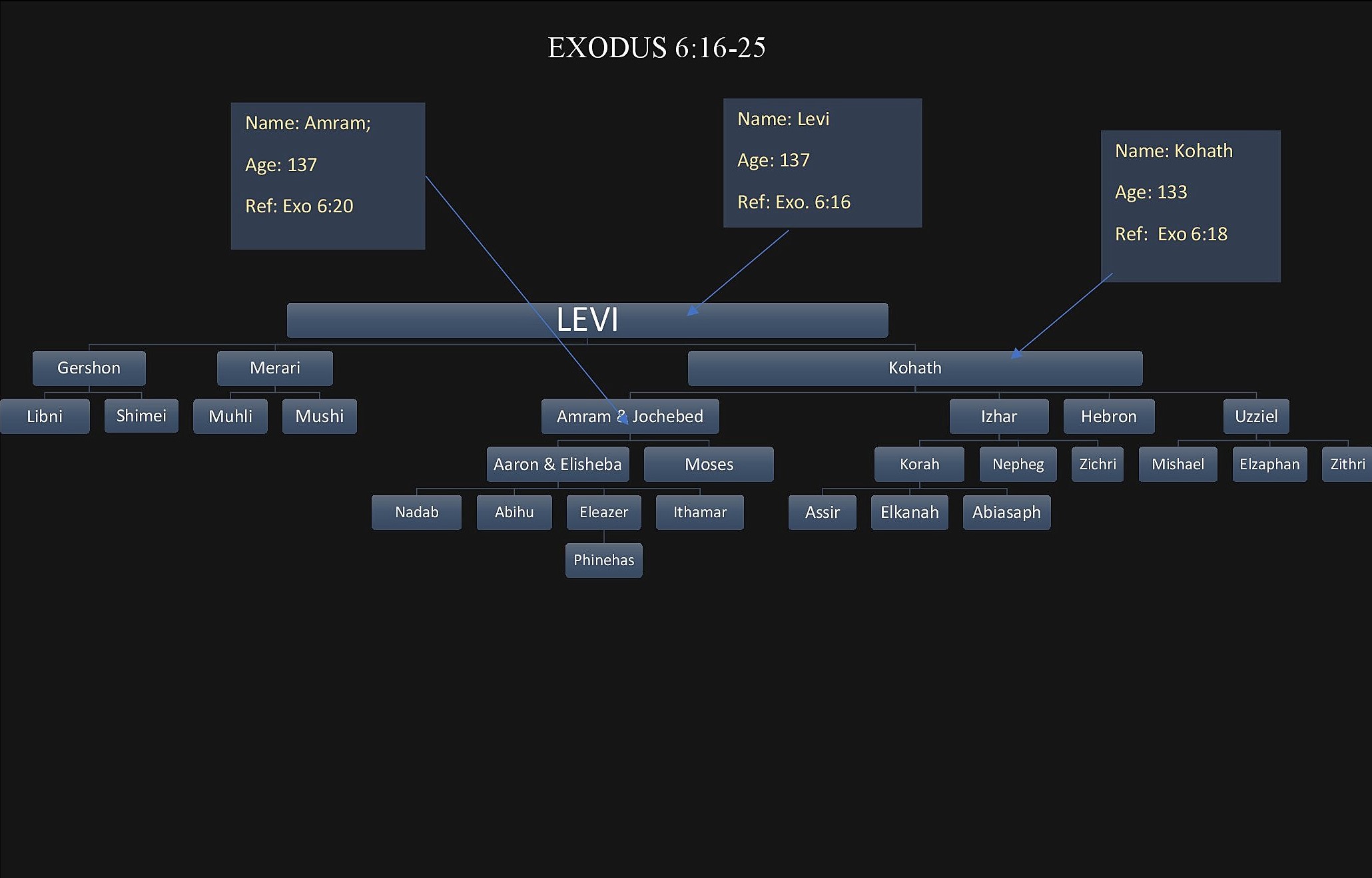 Exodus 6 visual aid